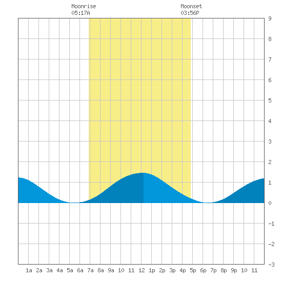 Lewisetta tide chart for Tuesday, November 22, 2022