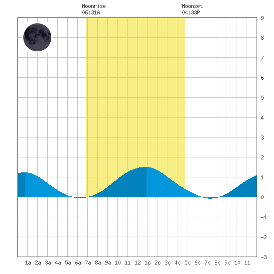 Lewisetta tide chart for Wednesday, November 23, 2022