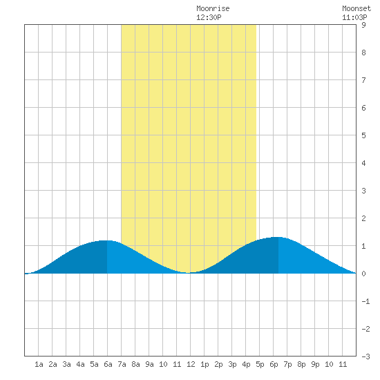 Lewisetta tide chart for Tuesday, November 29, 2022
