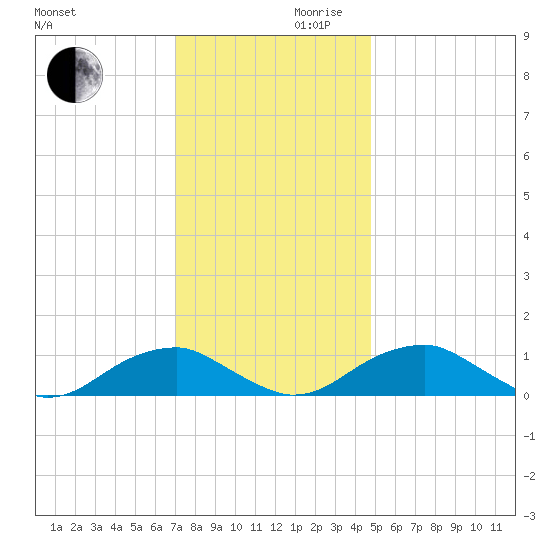 Lewisetta tide chart for Wednesday, November 30, 2022