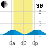 Lewisetta tide chart for Wednesday, November 30, 2022