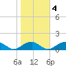 Lewisetta tide chart for Friday, November 4, 2022