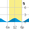 Lewisetta tide chart for Saturday, November 5, 2022