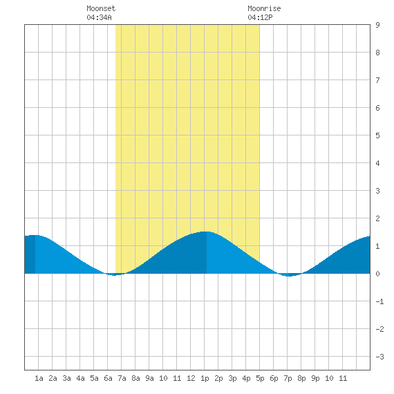 Lewisetta tide chart for Sunday, November 6, 2022