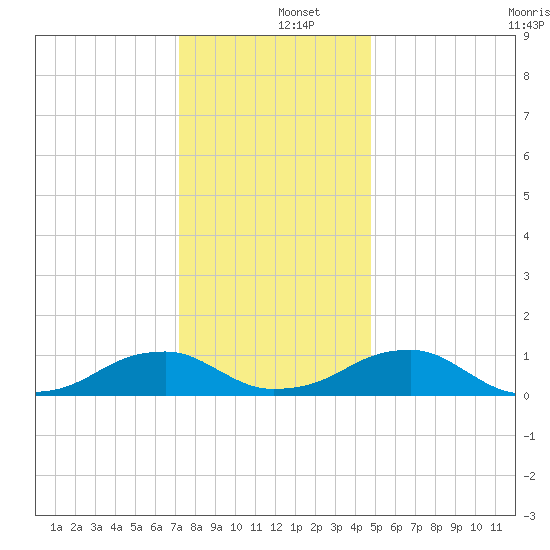 Lewisetta tide chart for Thursday, December 15, 2022