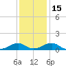 Lewisetta tide chart for Thursday, December 15, 2022