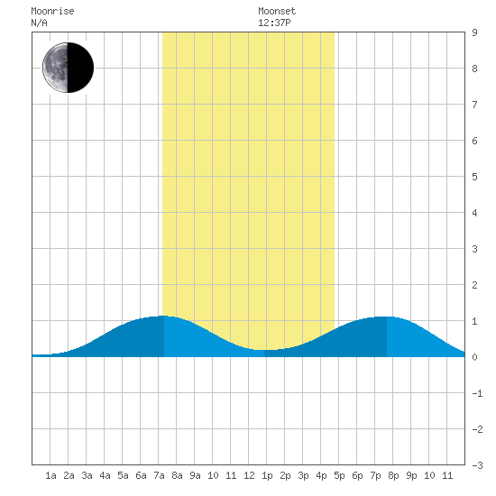 Lewisetta tide chart for Friday, December 16, 2022