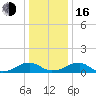 Lewisetta tide chart for Friday, December 16, 2022