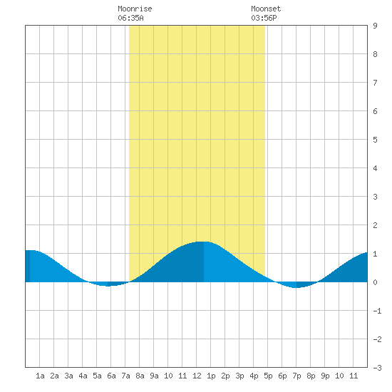 Lewisetta tide chart for Thursday, December 22, 2022