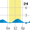 Lewisetta tide chart for Saturday, December 24, 2022