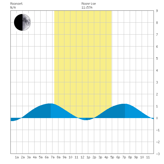 Lewisetta tide chart for Thursday, December 29, 2022
