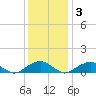 Lewisetta tide chart for Saturday, December 3, 2022