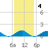 Lewisetta tide chart for Sunday, December 4, 2022