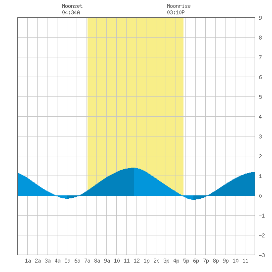 Lewisetta tide chart for Monday, December 5, 2022