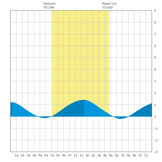 Lewisetta tide chart for Tuesday, December 6, 2022