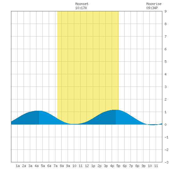 Lewisetta tide chart for Wednesday, January 11, 2023