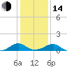Lewisetta tide chart for Saturday, January 14, 2023
