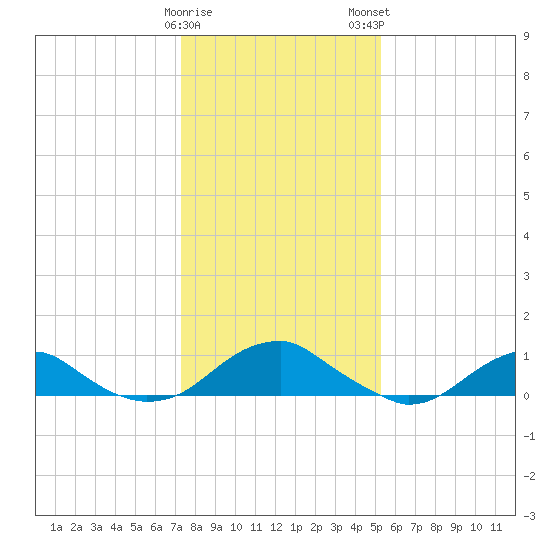 Lewisetta tide chart for Friday, January 20, 2023