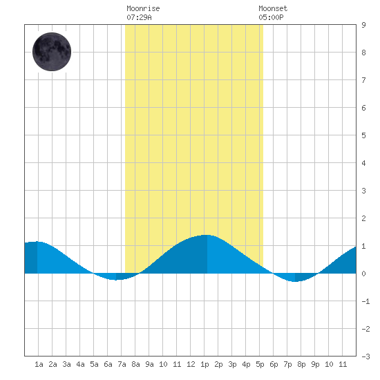 Lewisetta tide chart for Saturday, January 21, 2023