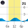 Lewisetta tide chart for Saturday, January 21, 2023