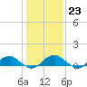 Lewisetta tide chart for Monday, January 23, 2023