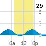 Lewisetta tide chart for Wednesday, January 25, 2023