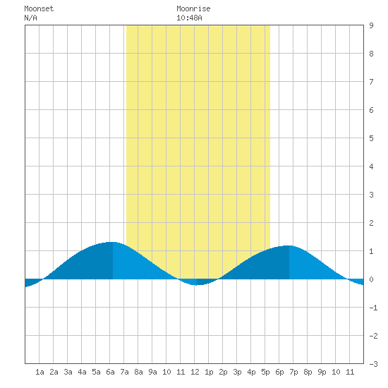 Lewisetta tide chart for Friday, January 27, 2023