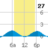 Lewisetta tide chart for Friday, January 27, 2023