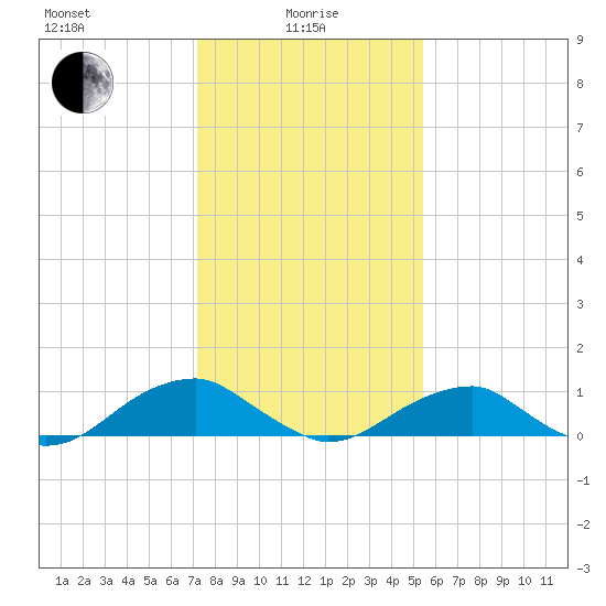Lewisetta tide chart for Saturday, January 28, 2023