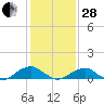 Lewisetta tide chart for Saturday, January 28, 2023