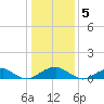 Lewisetta tide chart for Thursday, January 5, 2023