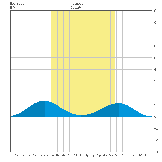 Lewisetta tide chart for Sunday, February 12, 2023