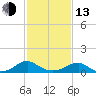 Lewisetta tide chart for Monday, February 13, 2023