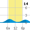 Lewisetta tide chart for Tuesday, February 14, 2023
