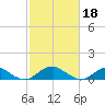 Lewisetta tide chart for Saturday, February 18, 2023