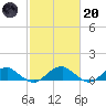 Lewisetta tide chart for Monday, February 20, 2023