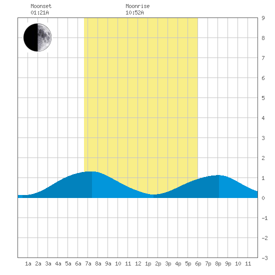 Lewisetta tide chart for Monday, February 27, 2023