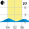 Lewisetta tide chart for Monday, February 27, 2023
