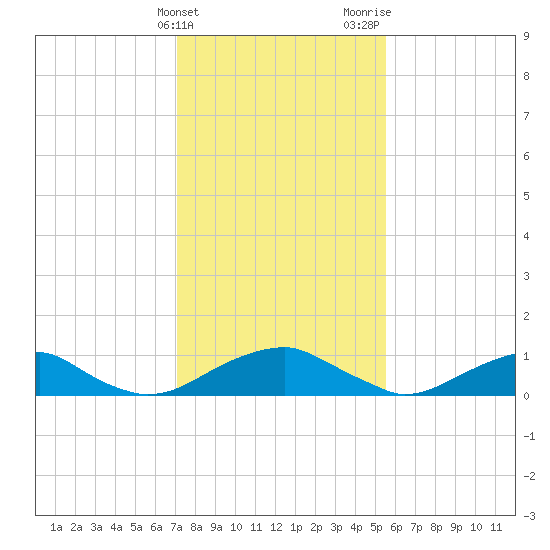 Lewisetta tide chart for Friday, February 3, 2023