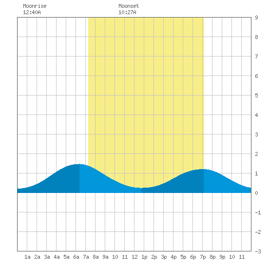 Lewisetta tide chart for Monday, March 13, 2023