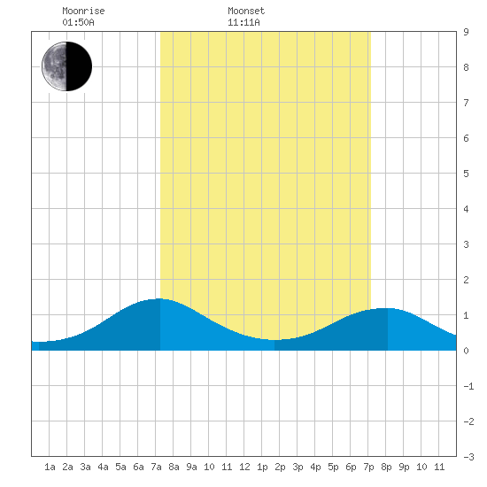 Lewisetta tide chart for Tuesday, March 14, 2023