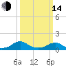Lewisetta tide chart for Tuesday, March 14, 2023