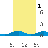 Lewisetta tide chart for Wednesday, March 1, 2023