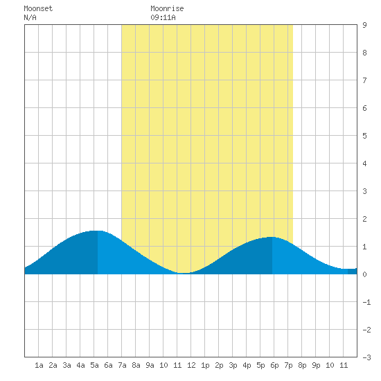Lewisetta tide chart for Saturday, March 25, 2023