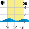 Lewisetta tide chart for Tuesday, March 28, 2023