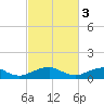 Lewisetta tide chart for Friday, March 3, 2023