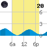 Lewisetta tide chart for Thursday, April 20, 2023