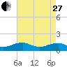 Lewisetta tide chart for Thursday, April 27, 2023