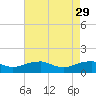 Lewisetta tide chart for Saturday, April 29, 2023