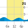 Lewisetta tide chart for Sunday, May 21, 2023
